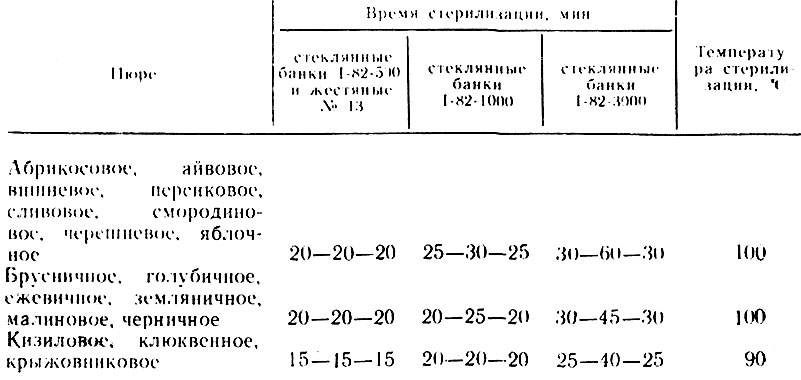 Сколько времени готовить тушенку в автоклаве. Режимы стерилизации мясных консервов в автоклаве таблица. Режим стерилизации рыбных консервов в автоклаве. Таблица стерилизации для автоклава. Стерилизация в автоклаве консервов таблица.