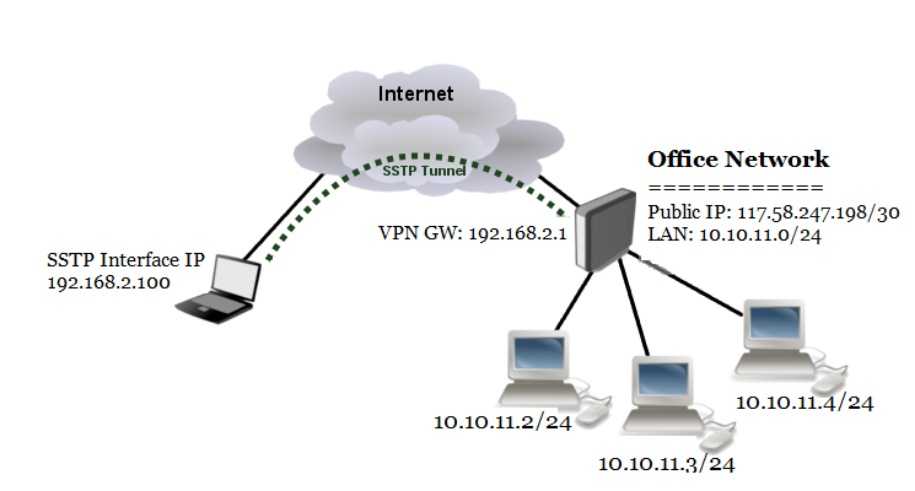 Sstp android. VPN l2 отличия. Mikrotik PPTP. PPTP VPN сервера. VPN Mikrotik.