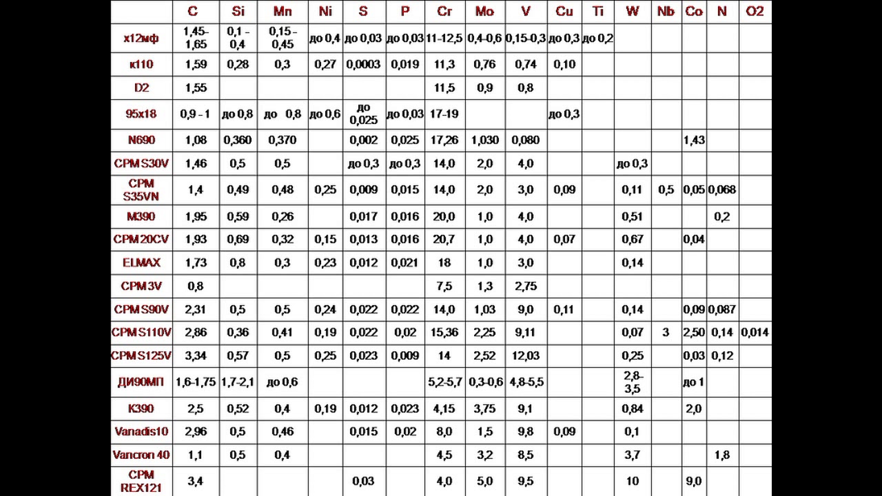 Эффективные стали. Марки нержавеющей стали для ножей расшифровка таблица. Марка стали для ножей таблица. Нержавеющая сталь для ножей марка стали. Сравнение ножевых сталей таблица.
