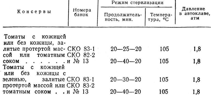 Сколько времени варить в автоклаве