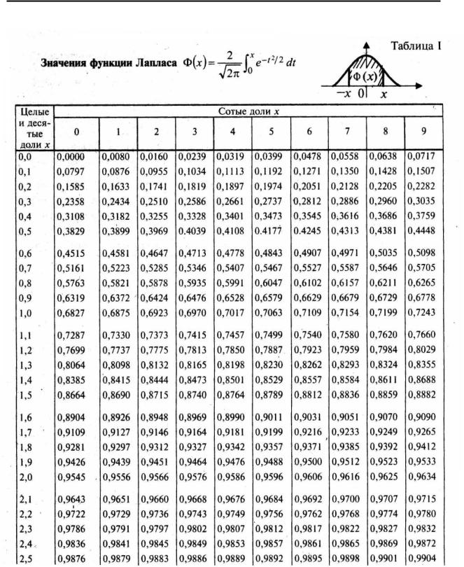 Таблица лапласа